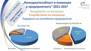 72 семейни предприятия в областта ще бъдат подкрепени по процедура, насочена пряко към семейните бизнеси, повечето от тях работят в Плевен 